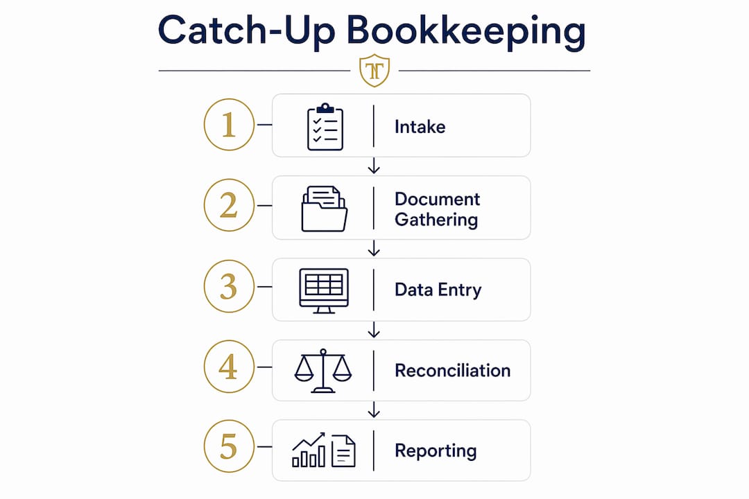 Infographic showing catch-up bookkeeping steps