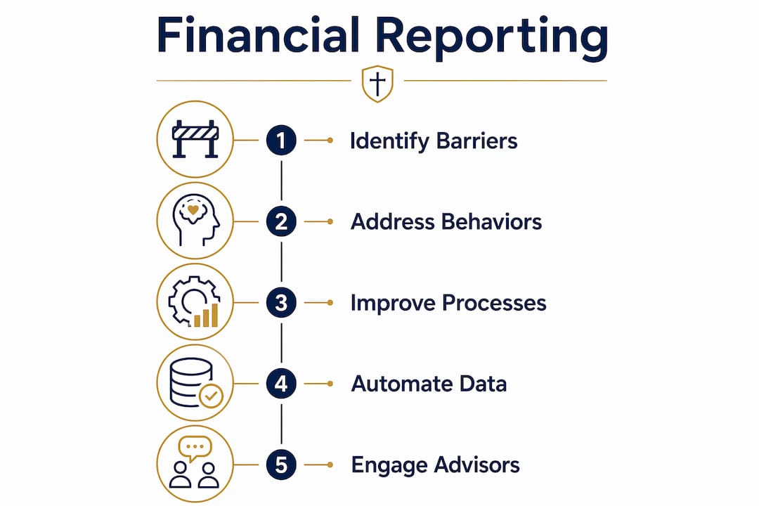 Infographic showing steps to overcome financial reporting barriers