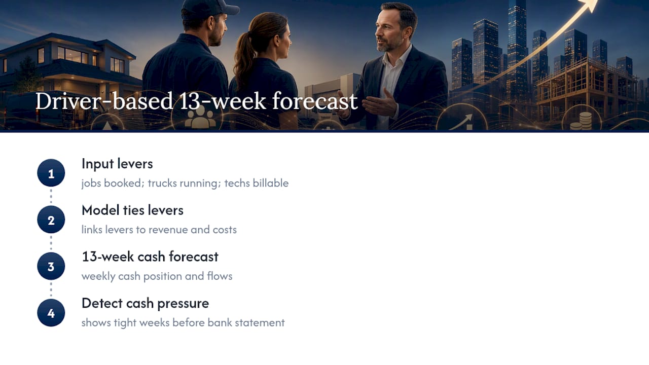 Driver-based model feeding 13-week cash forecast