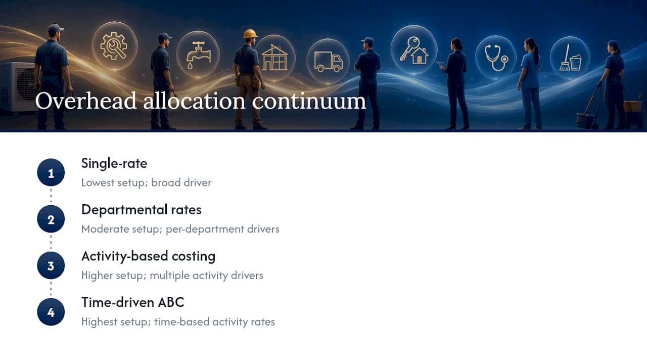 Comparison of four overhead allocation methods