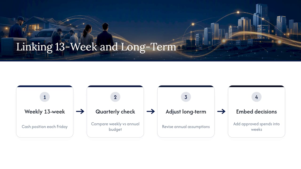 How to Connect Your 13-Week Forecast to Long-Term Planning — overview diagram