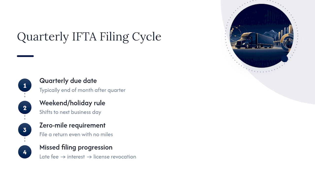 IFTA zero-mile filing and penalty progression